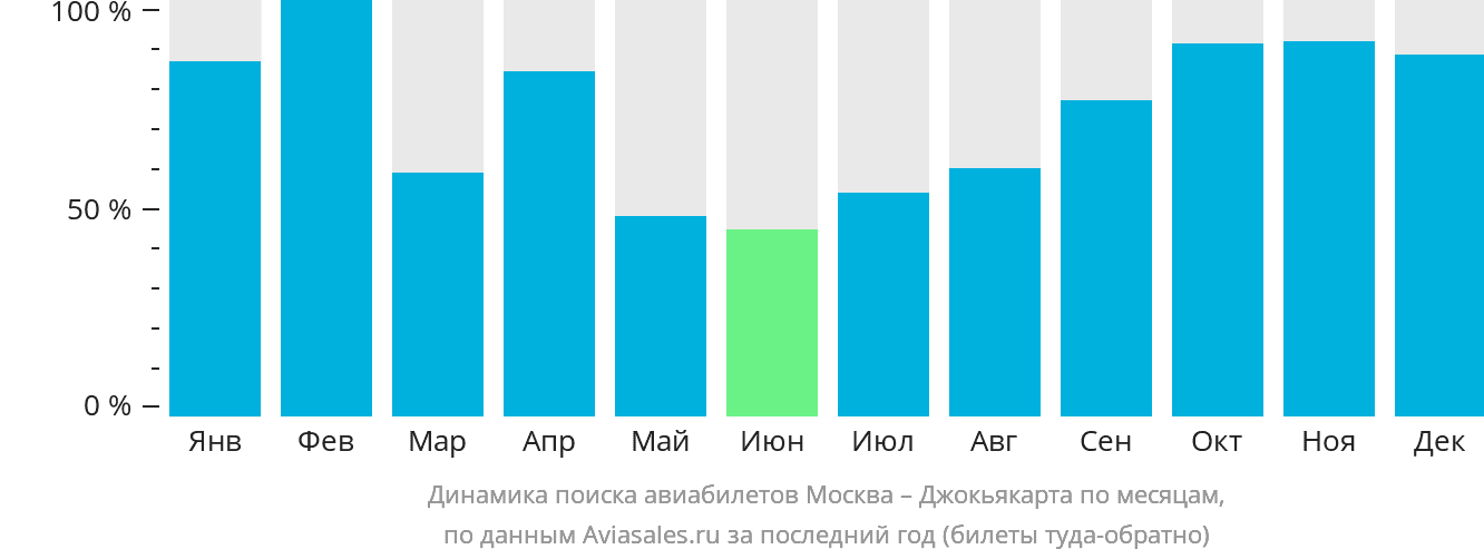 Динамика поиска авиабилетов из Москвы в Джокьякарту по месяцам