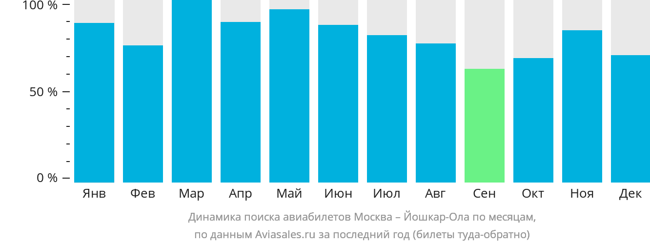 Динамика поиска авиабилетов из Москвы в Йошкар-Олу по месяцам