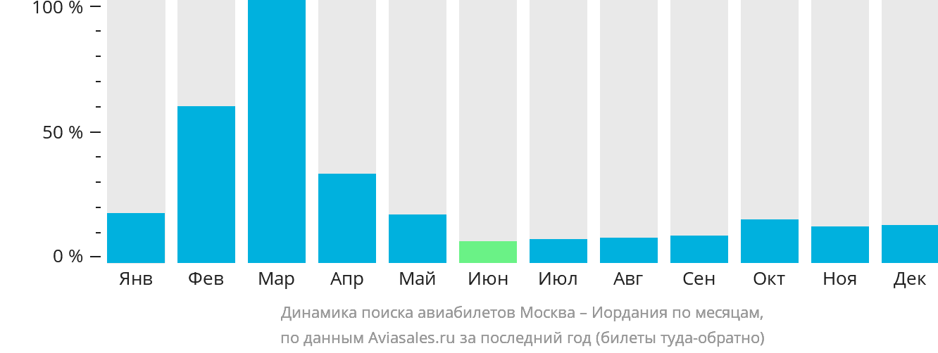 Динамика поиска авиабилетов из Москвы в Иорданию по месяцам