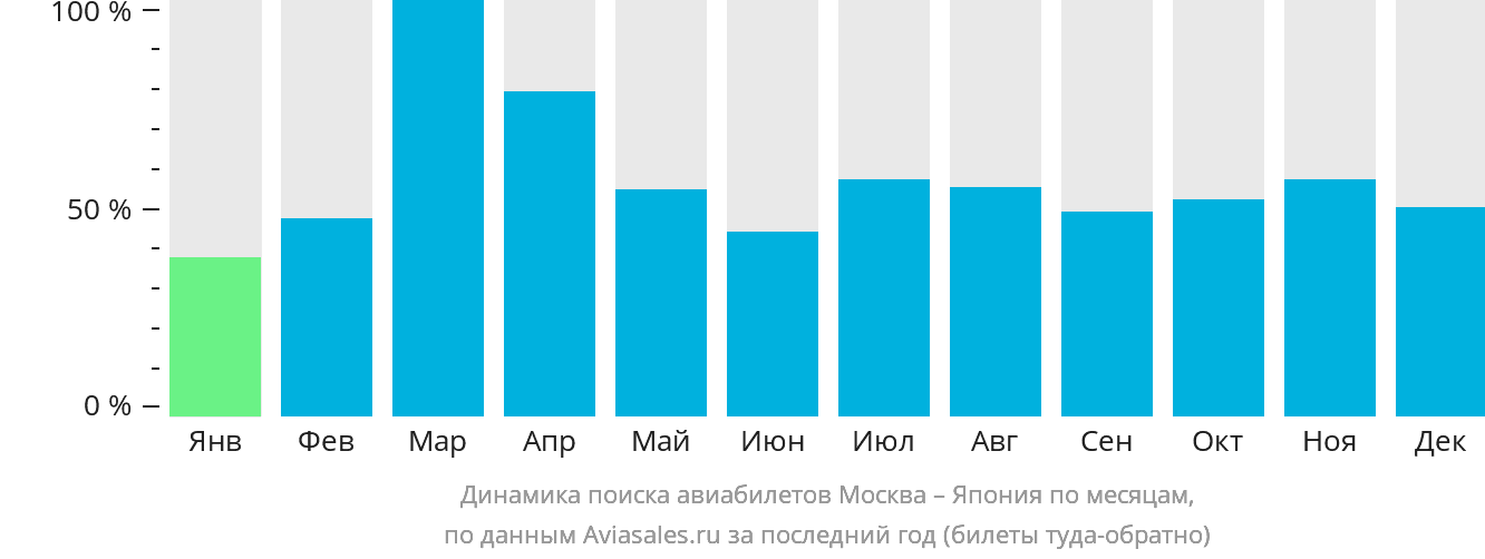 Динамика поиска авиабилетов из Москвы в Японию по месяцам
