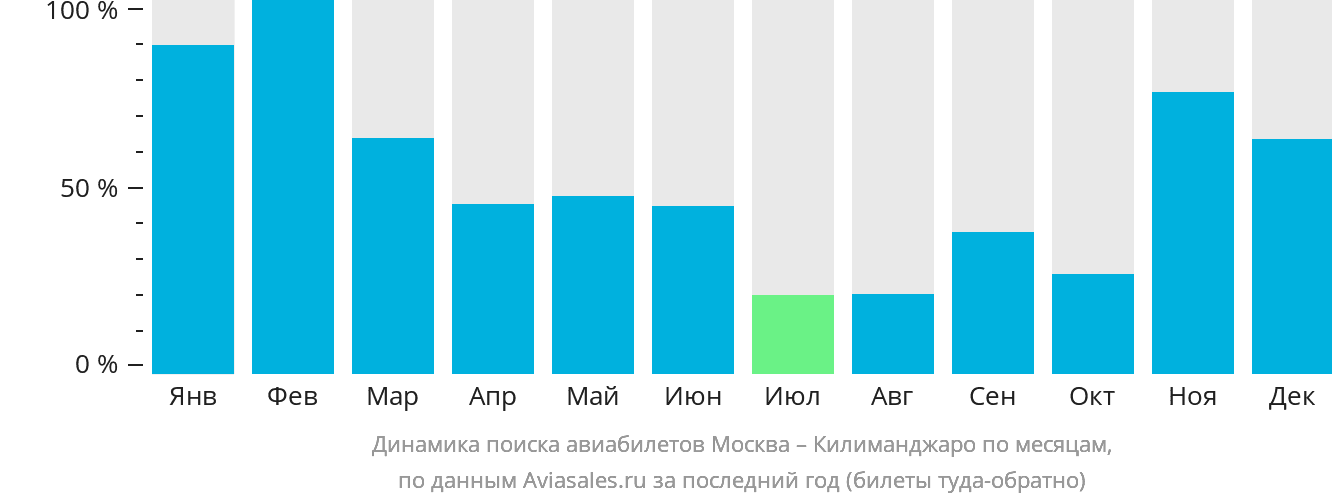 Динамика поиска авиабилетов из Москвы в Килиманджаро по месяцам