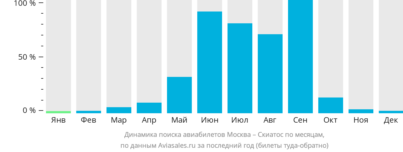 Динамика поиска авиабилетов из Москвы в Скиатос по месяцам