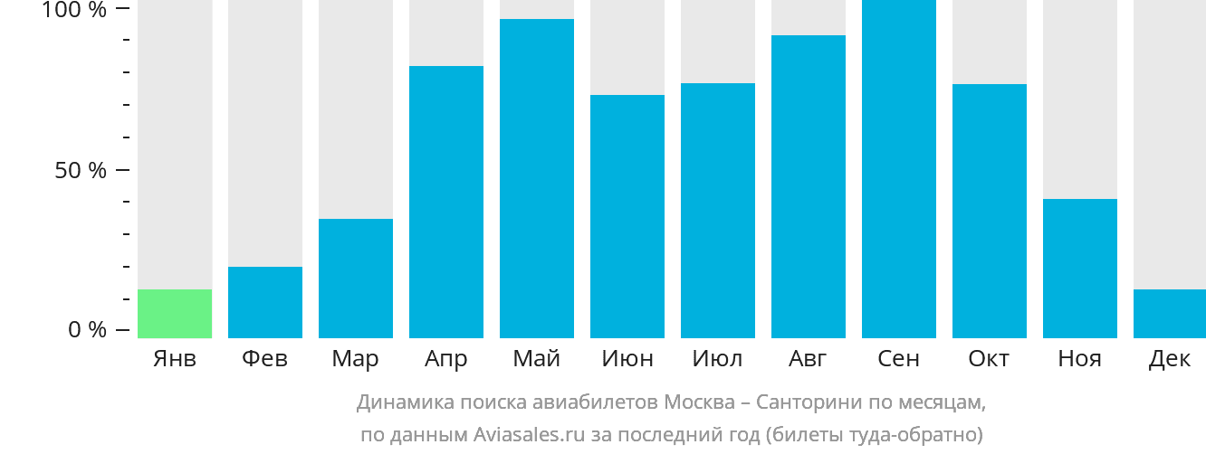 Динамика поиска авиабилетов из Москвы на Тиру по месяцам