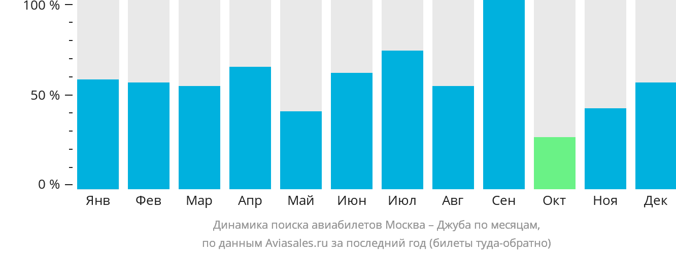 Динамика поиска авиабилетов из Москвы в Джубу по месяцам