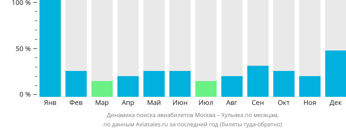 Динамика поиска авиабилетов из Москвы в Хульяку по месяцам