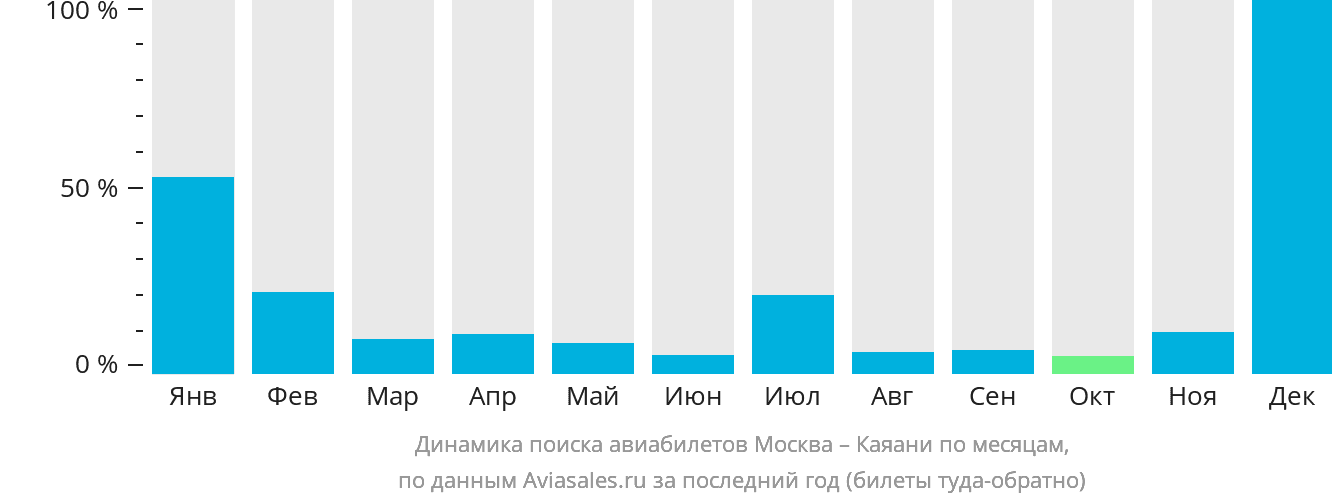 Динамика поиска авиабилетов из Москвы в Каяани по месяцам