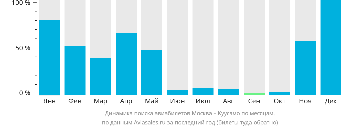 Динамика поиска авиабилетов из Москвы в Куусамо по месяцам