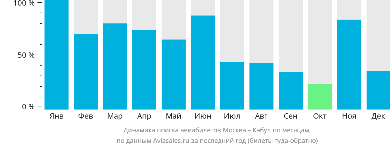 Динамика поиска авиабилетов из Москвы в Кабул по месяцам