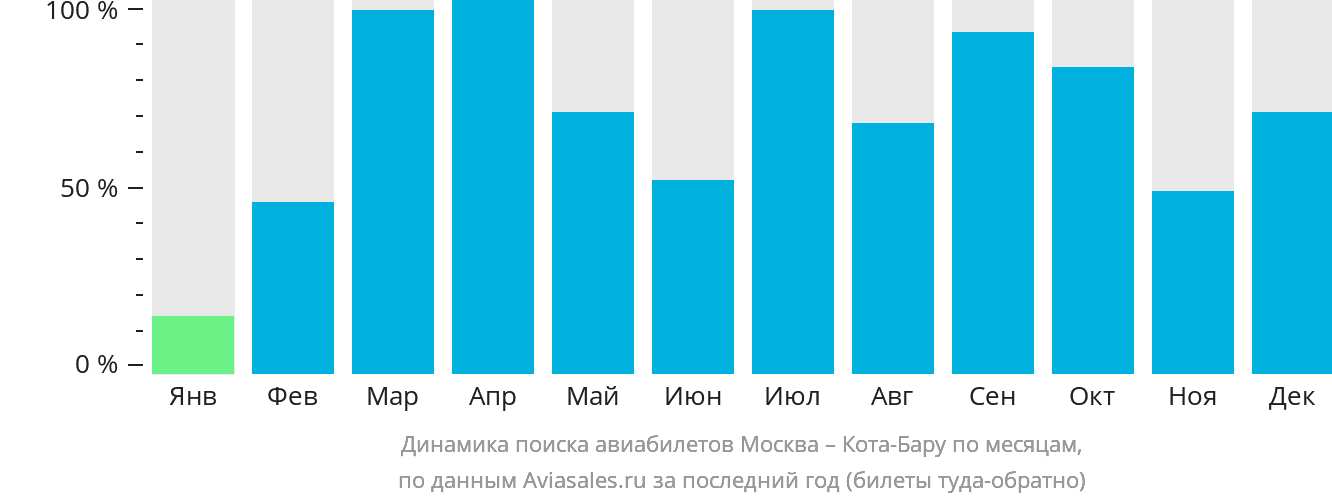 Динамика поиска авиабилетов из Москвы в Кота-Бару по месяцам