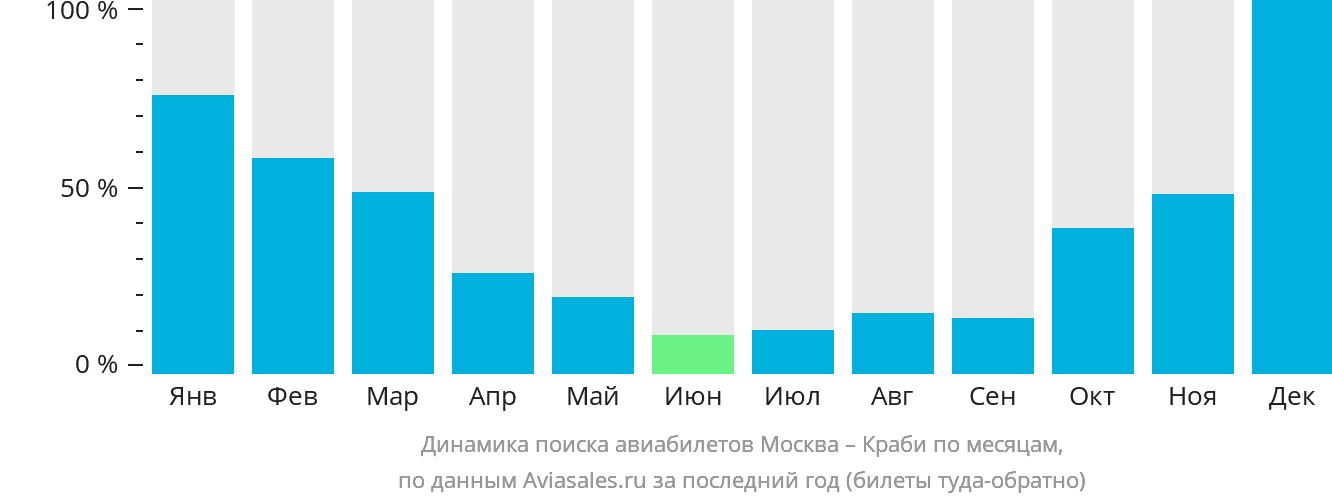 Динамика поиска авиабилетов из Москвы в Краби по месяцам