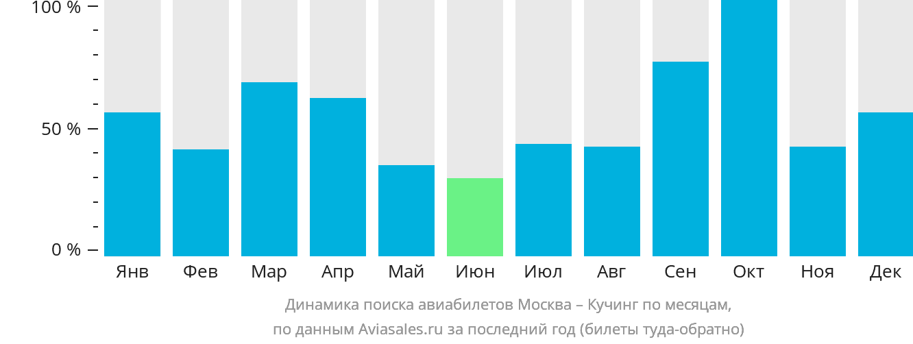 Динамика поиска авиабилетов из Москвы в Кучинг по месяцам