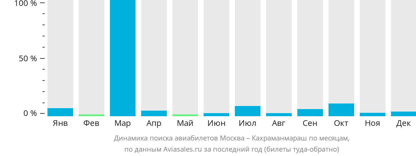 Динамика поиска авиабилетов из Москвы в Кахраманмараш по месяцам