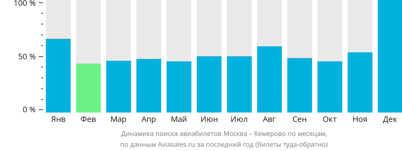 Динамика поиска авиабилетов из Москвы в Кемерово по месяцам