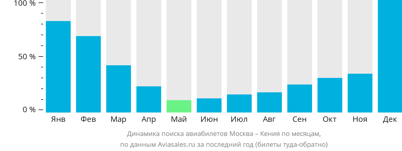 Динамика поиска авиабилетов из Москвы в Кению по месяцам