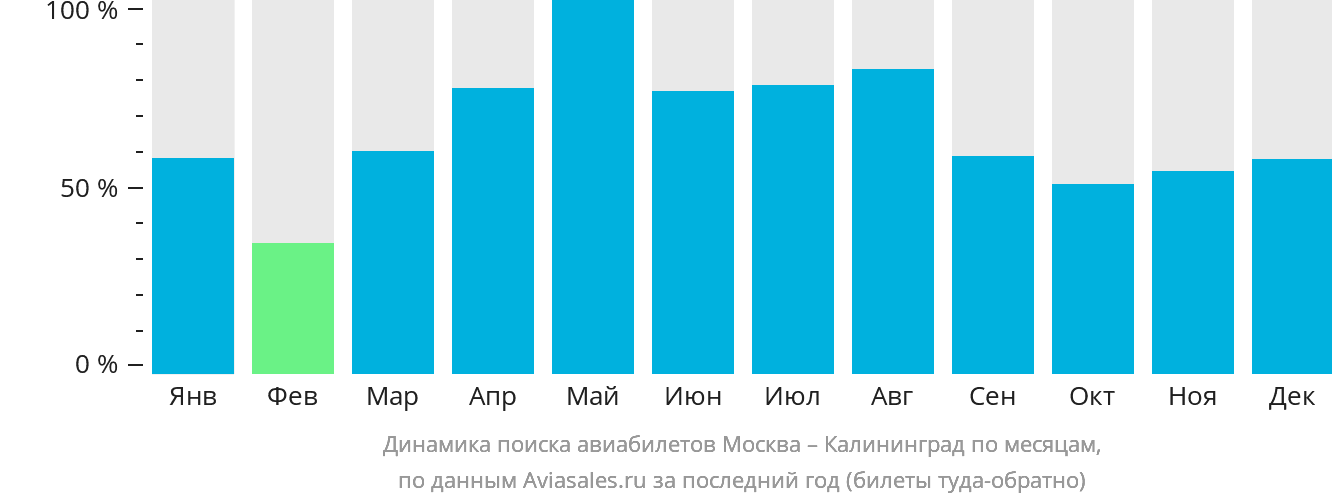 Динамика поиска авиабилетов из Москвы в Калининград по месяцам