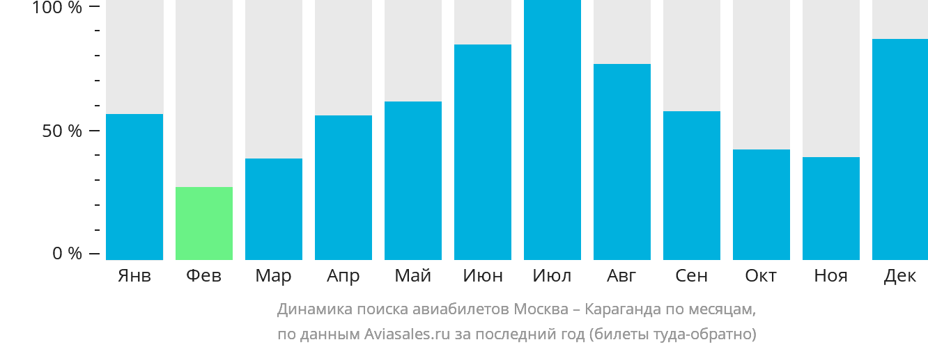 Динамика поиска авиабилетов из Москвы в Караганду по месяцам