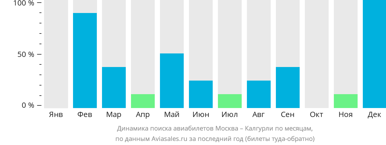 Динамика поиска авиабилетов из Москвы в Калгурли по месяцам