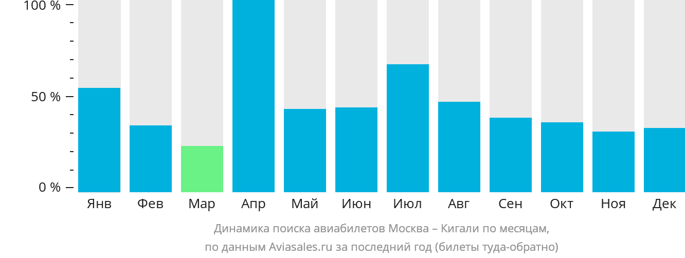 Динамика поиска авиабилетов из Москвы в Кигали по месяцам