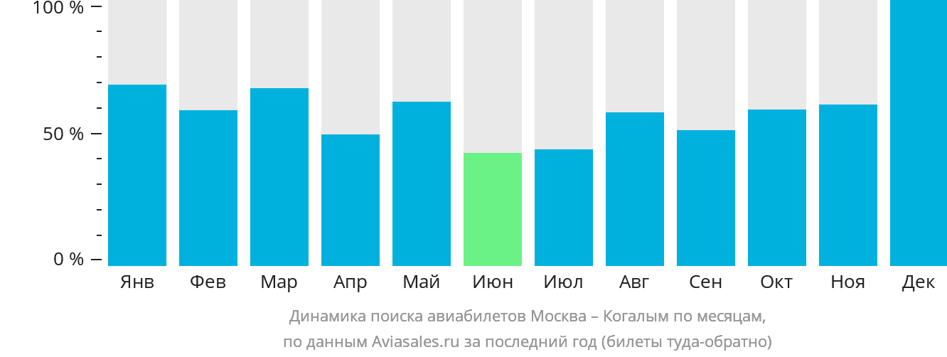Динамика поиска авиабилетов из Москвы в Когалым по месяцам