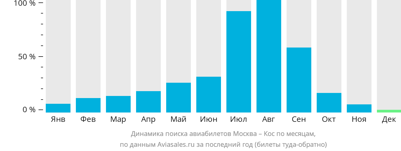 Динамика поиска авиабилетов из Москвы на Кос по месяцам