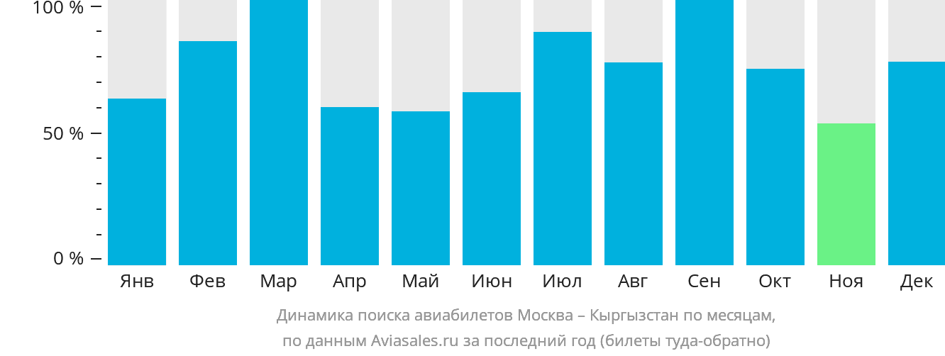 Динамика поиска авиабилетов из Москвы в Кыргызстан по месяцам