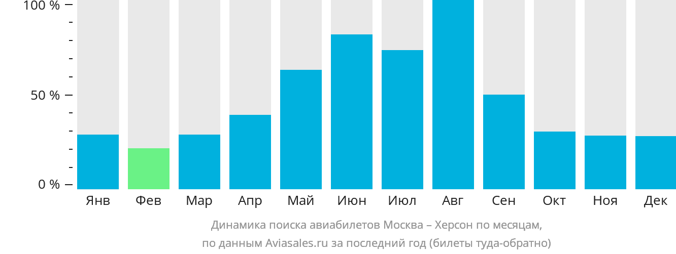 Динамика поиска авиабилетов из Москвы в Херсон по месяцам