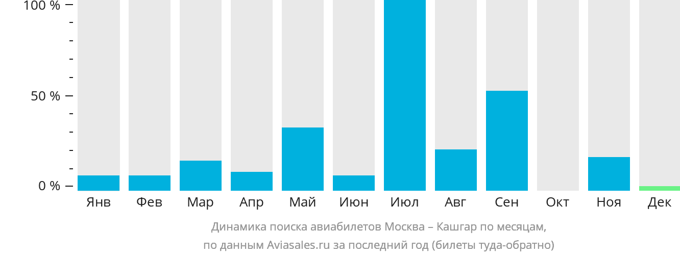 Динамика поиска авиабилетов из Москвы в Кашгар по месяцам