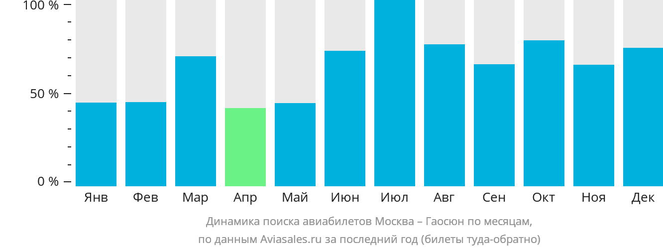 Динамика поиска авиабилетов из Москвы в Гаосюн по месяцам