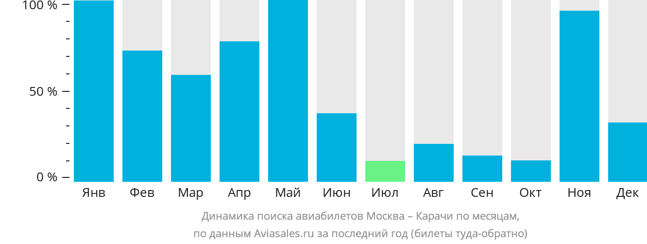 Динамика поиска авиабилетов из Москвы в Карачи по месяцам