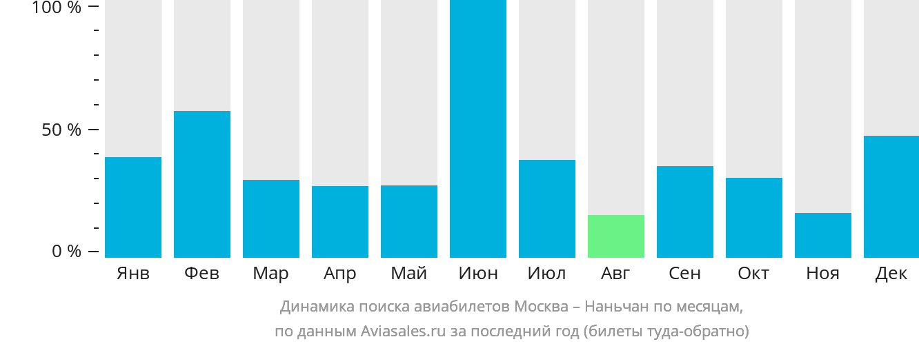 Динамика поиска авиабилетов из Москвы в Наньчан по месяцам
