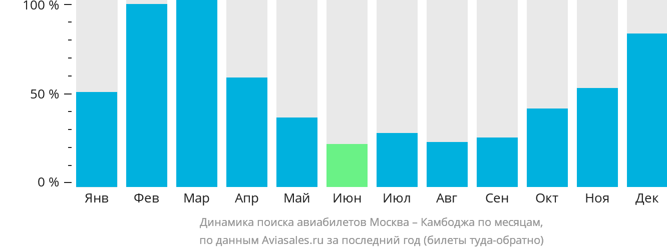 Динамика поиска авиабилетов из Москвы в Камбоджу по месяцам