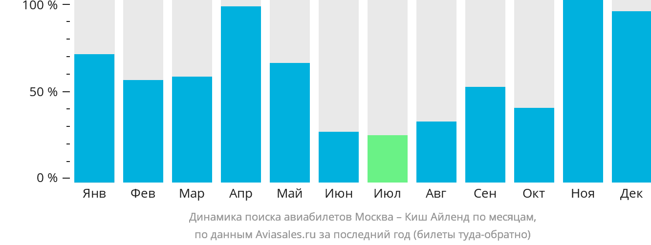 Динамика поиска авиабилетов из Москвы в Киш по месяцам