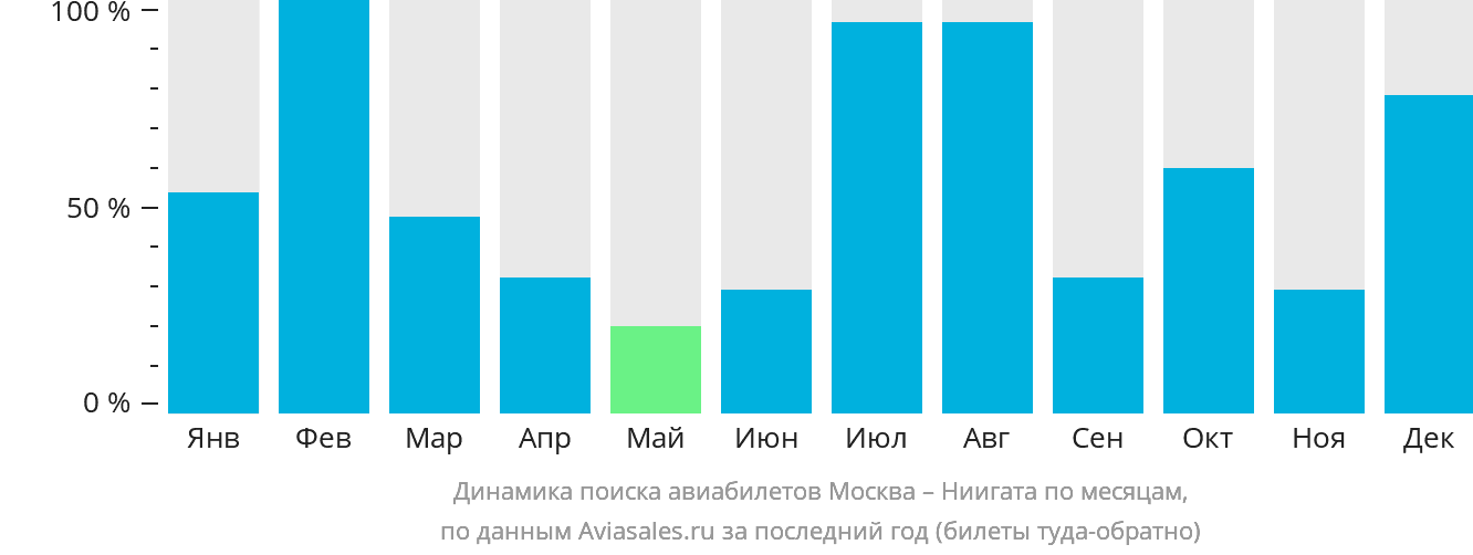 Динамика поиска авиабилетов из Москвы в Ниигату по месяцам