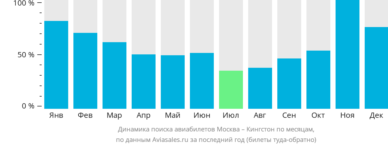 Динамика поиска авиабилетов из Москвы в Кингстон по месяцам
