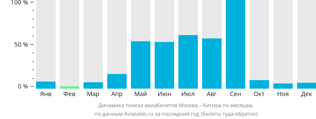 Динамика поиска авиабилетов из Москвы в Китиру по месяцам