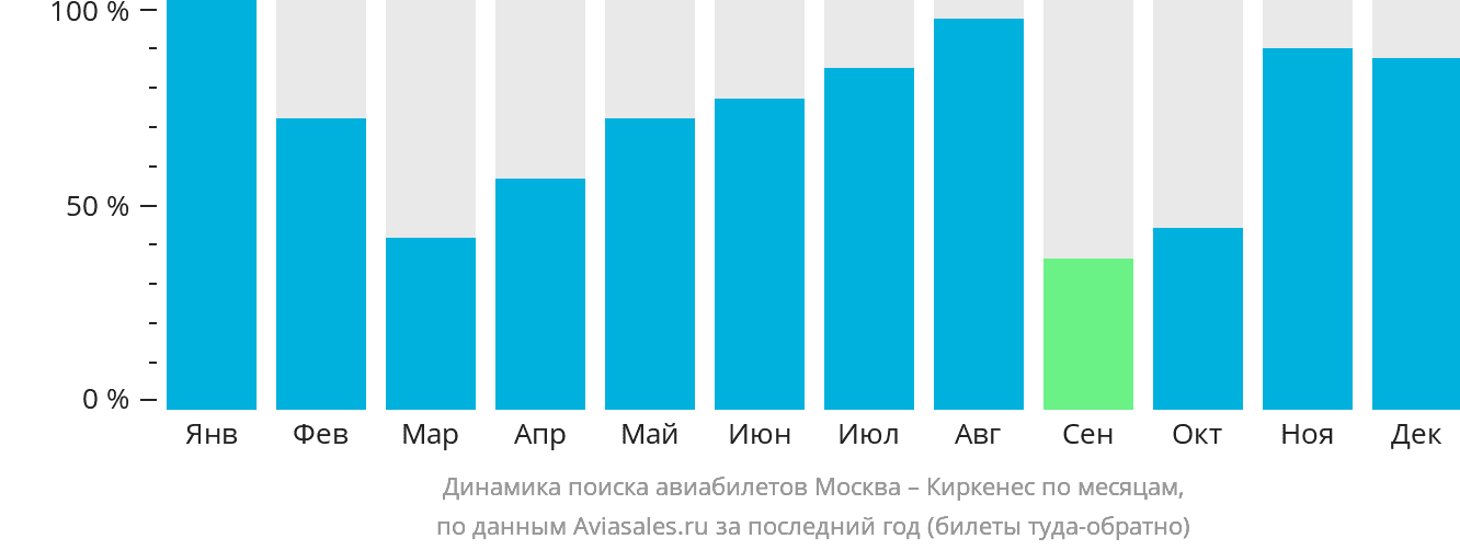 Динамика поиска авиабилетов из Москвы в Киркенес по месяцам