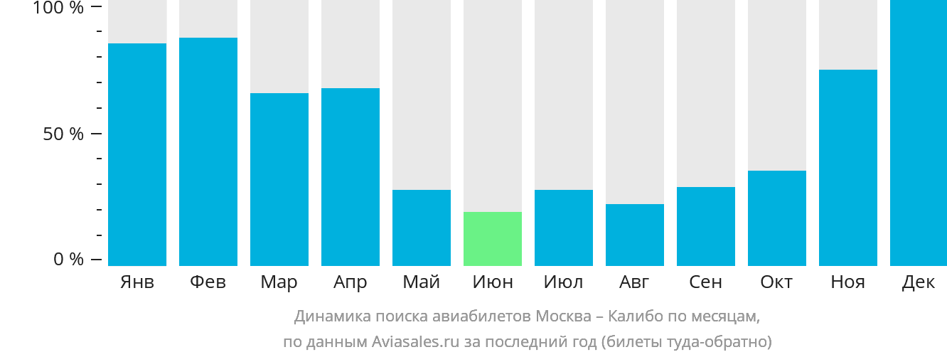 Динамика поиска авиабилетов из Москвы в Калибо по месяцам