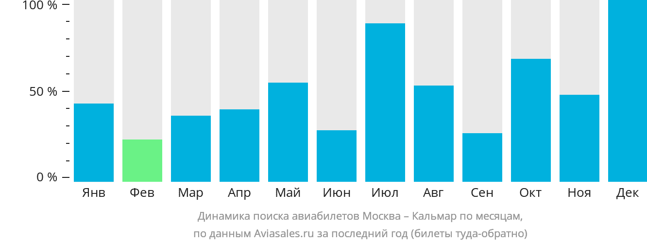 Динамика поиска авиабилетов из Москвы в Кальмар по месяцам