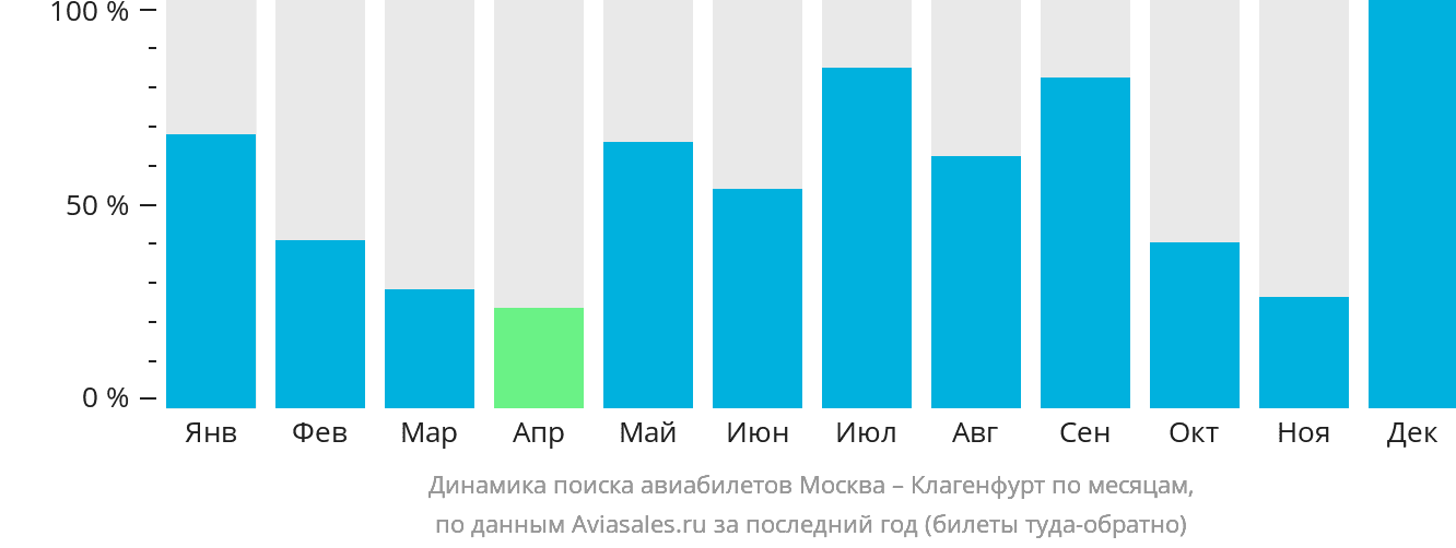 Динамика поиска авиабилетов из Москвы в Клагенфурт по месяцам