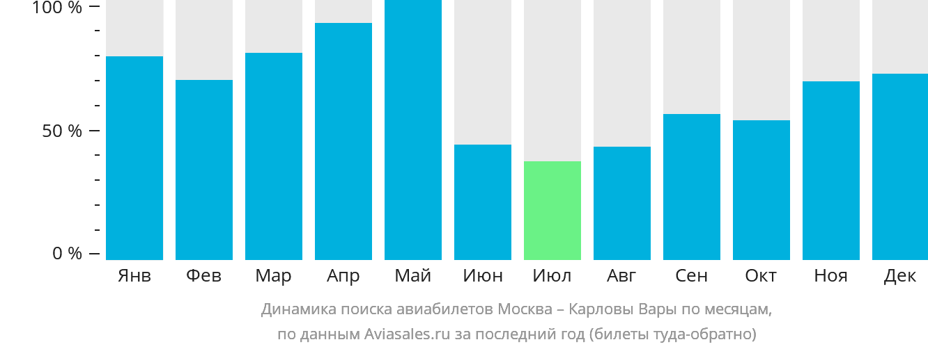 Динамика поиска авиабилетов из Москвы в Карловы Вары по месяцам