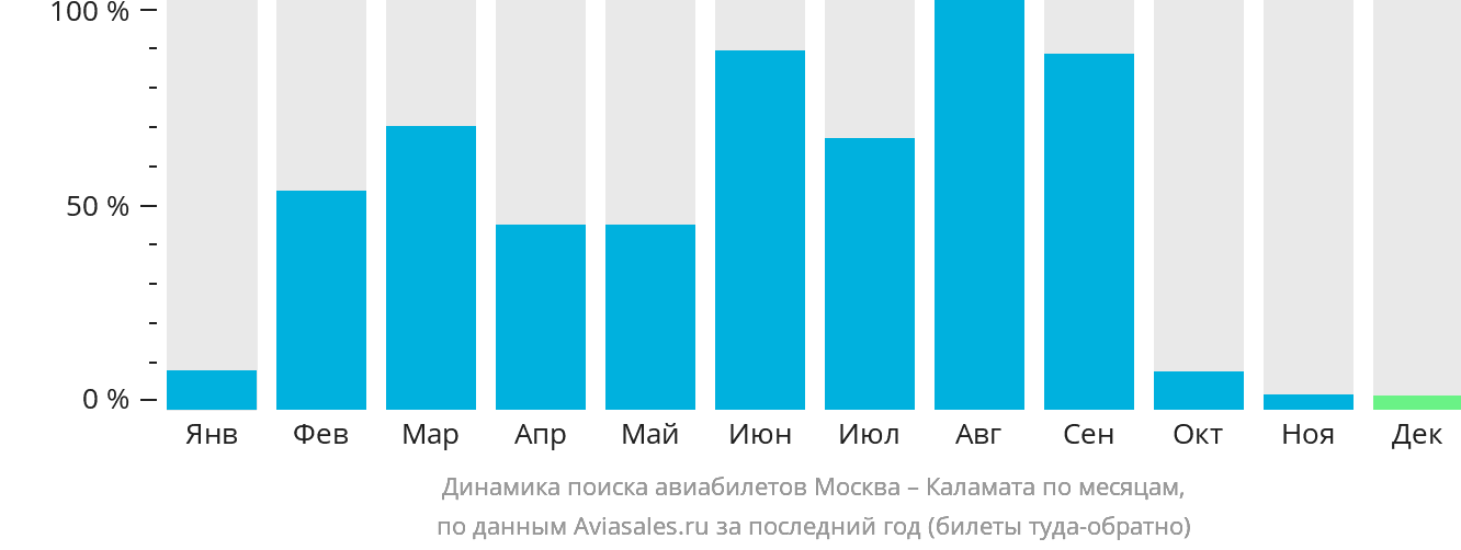 Динамика поиска авиабилетов из Москвы в Каламату по месяцам