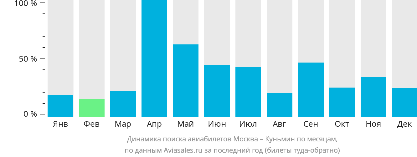 Динамика поиска авиабилетов из Москвы в Куньмина по месяцам