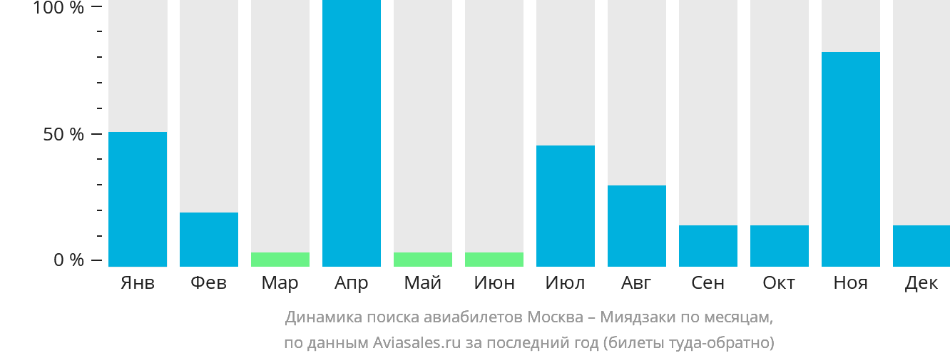 Динамика поиска авиабилетов из Москвы в Миядзаки по месяцам