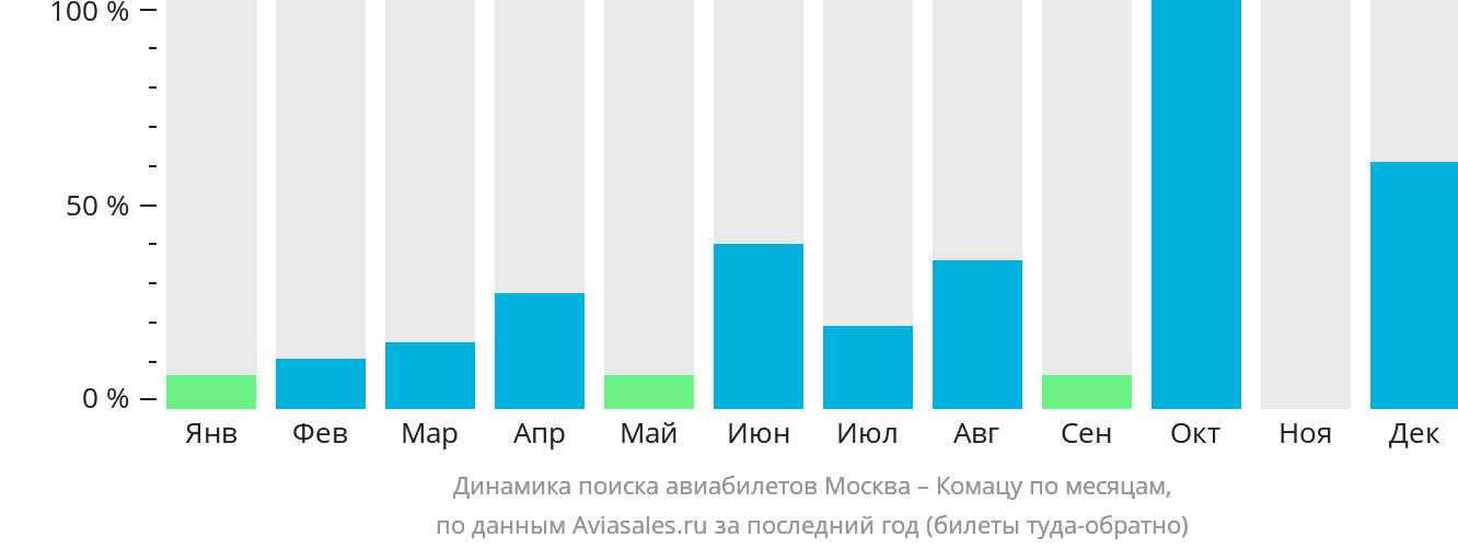 Динамика поиска авиабилетов из Москвы в Комацу по месяцам