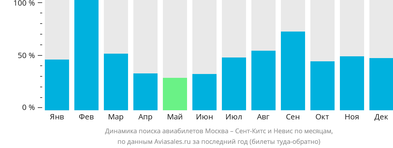 Динамика поиска авиабилетов из Москвы Сент-Китс и Невис по месяцам