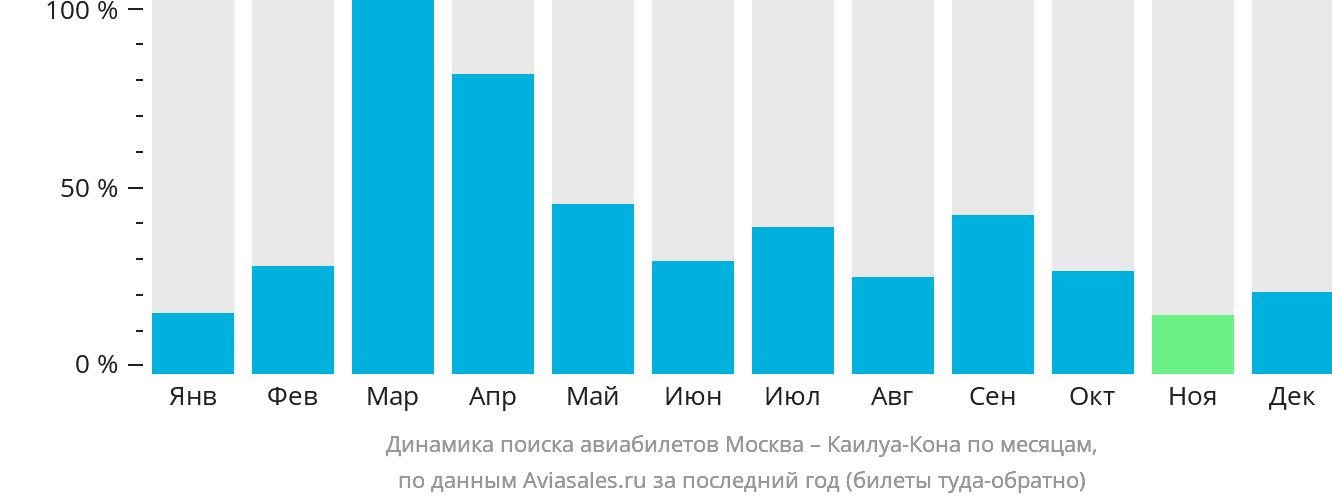 Динамика поиска авиабилетов из Москвы в Каилуа-Кона по месяцам