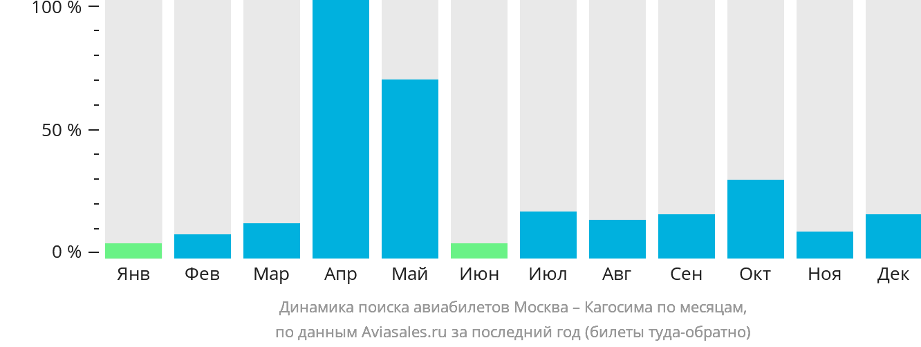 Динамика поиска авиабилетов из Москвы в Кагосиму по месяцам