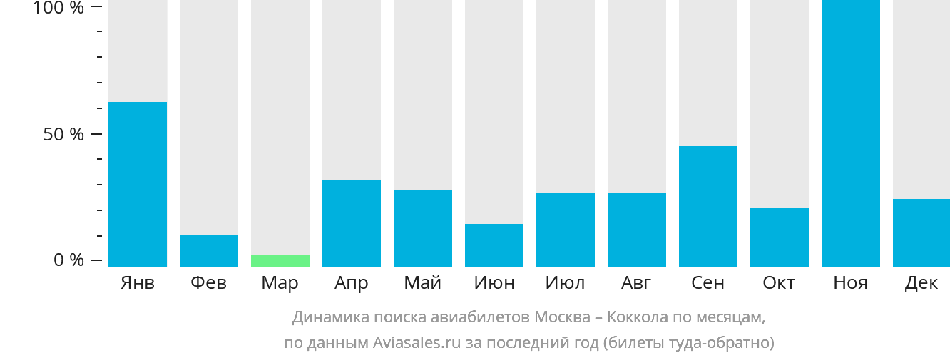 Динамика поиска авиабилетов из Москвы в Кокколу по месяцам