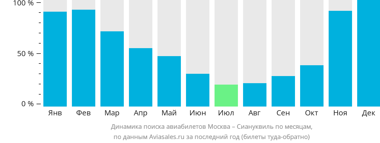 Динамика поиска авиабилетов из Москвы в Сиануквиль по месяцам
