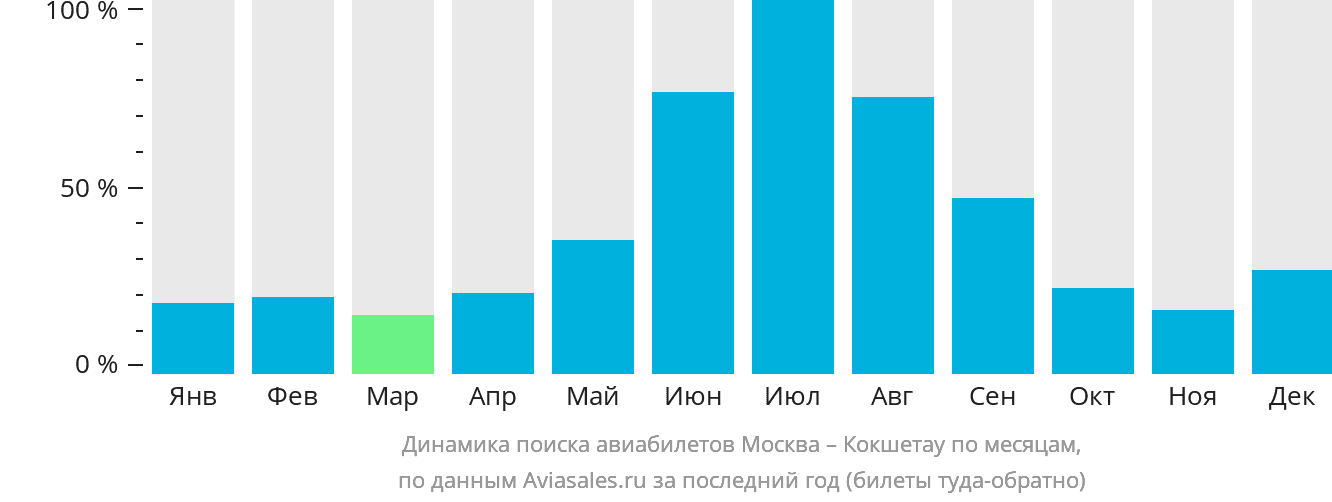 Динамика поиска авиабилетов из Москвы в Кокшетау по месяцам